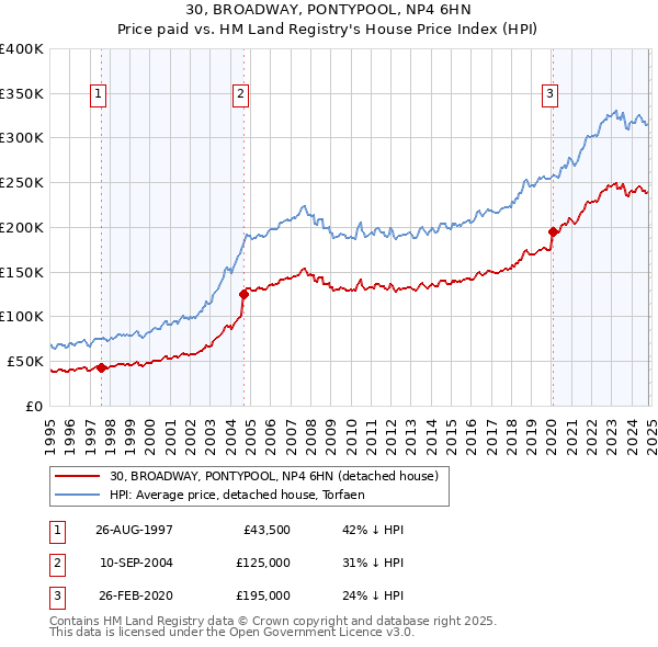 30, BROADWAY, PONTYPOOL, NP4 6HN: Price paid vs HM Land Registry's House Price Index