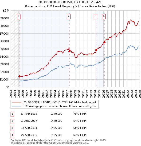 30, BROCKHILL ROAD, HYTHE, CT21 4AE: Price paid vs HM Land Registry's House Price Index