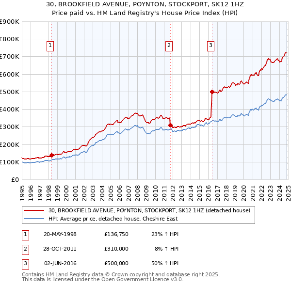 30, BROOKFIELD AVENUE, POYNTON, STOCKPORT, SK12 1HZ: Price paid vs HM Land Registry's House Price Index