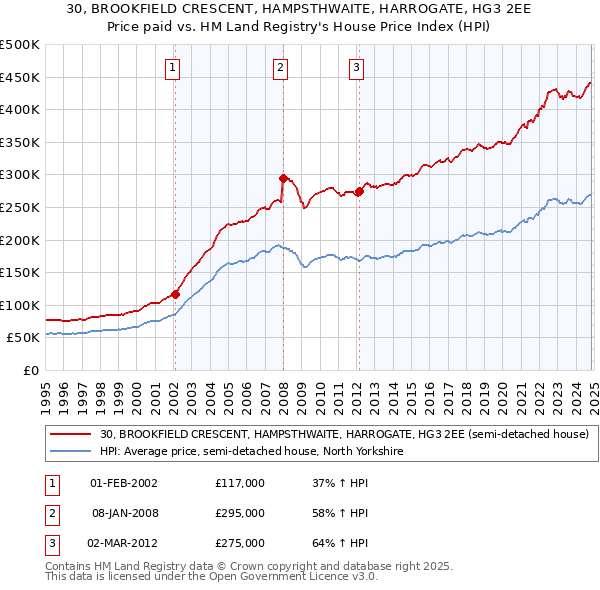 30, BROOKFIELD CRESCENT, HAMPSTHWAITE, HARROGATE, HG3 2EE: Price paid vs HM Land Registry's House Price Index