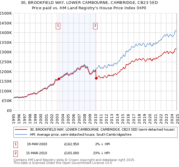 30, BROOKFIELD WAY, LOWER CAMBOURNE, CAMBRIDGE, CB23 5ED: Price paid vs HM Land Registry's House Price Index