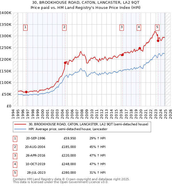 30, BROOKHOUSE ROAD, CATON, LANCASTER, LA2 9QT: Price paid vs HM Land Registry's House Price Index