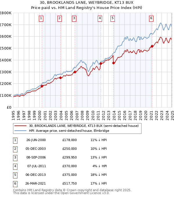 30, BROOKLANDS LANE, WEYBRIDGE, KT13 8UX: Price paid vs HM Land Registry's House Price Index