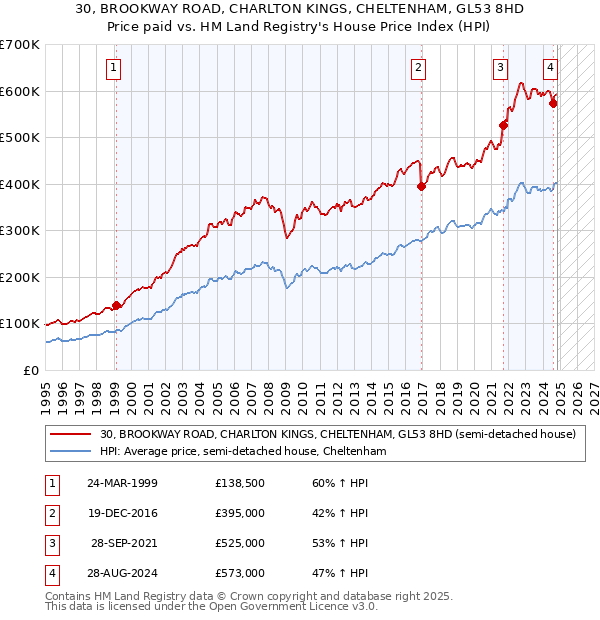 30, BROOKWAY ROAD, CHARLTON KINGS, CHELTENHAM, GL53 8HD: Price paid vs HM Land Registry's House Price Index