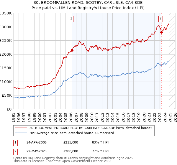 30, BROOMFALLEN ROAD, SCOTBY, CARLISLE, CA4 8DE: Price paid vs HM Land Registry's House Price Index