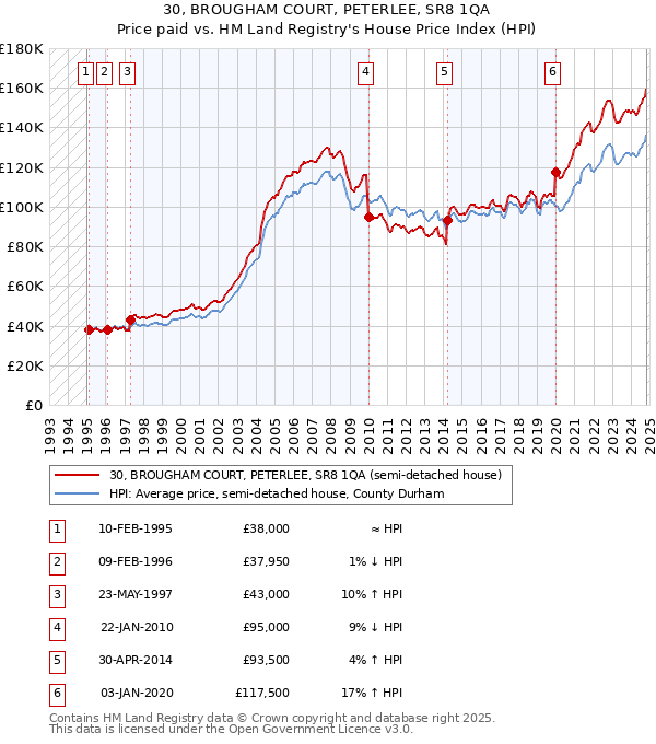 30, BROUGHAM COURT, PETERLEE, SR8 1QA: Price paid vs HM Land Registry's House Price Index