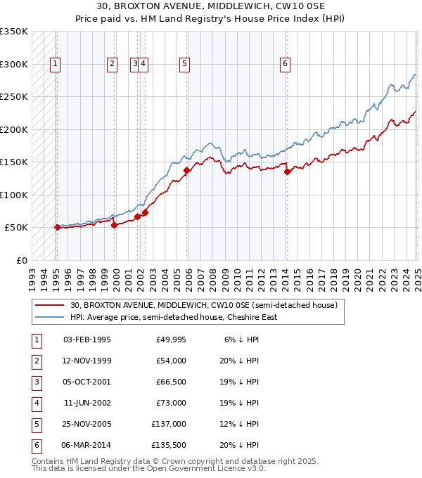 30, BROXTON AVENUE, MIDDLEWICH, CW10 0SE: Price paid vs HM Land Registry's House Price Index