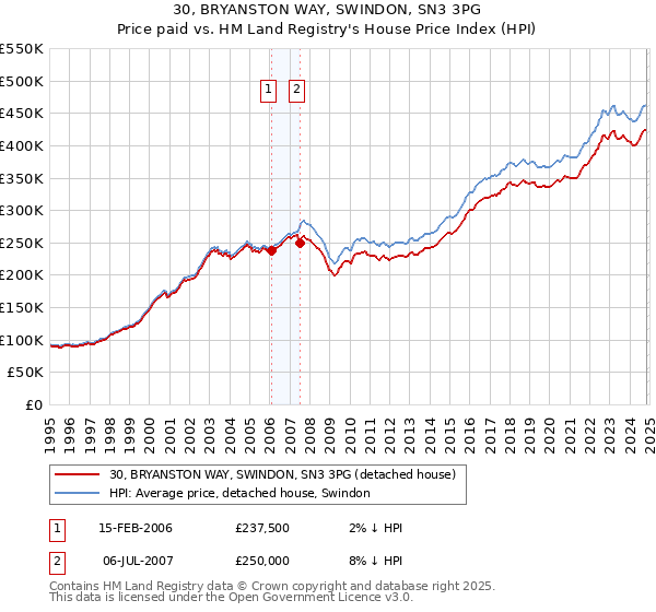 30, BRYANSTON WAY, SWINDON, SN3 3PG: Price paid vs HM Land Registry's House Price Index