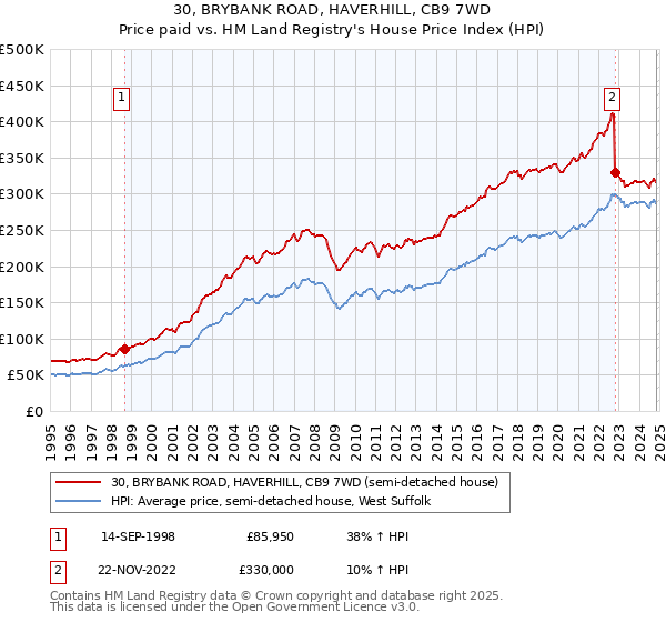 30, BRYBANK ROAD, HAVERHILL, CB9 7WD: Price paid vs HM Land Registry's House Price Index