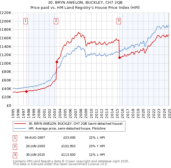 30, BRYN AWELON, BUCKLEY, CH7 2QB: Price paid vs HM Land Registry's House Price Index