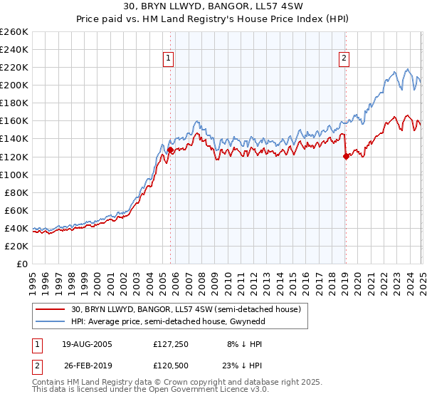 30, BRYN LLWYD, BANGOR, LL57 4SW: Price paid vs HM Land Registry's House Price Index