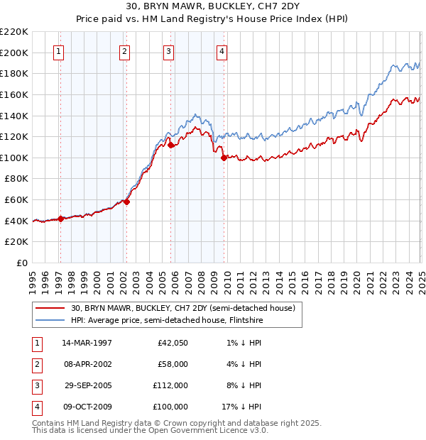 30, BRYN MAWR, BUCKLEY, CH7 2DY: Price paid vs HM Land Registry's House Price Index