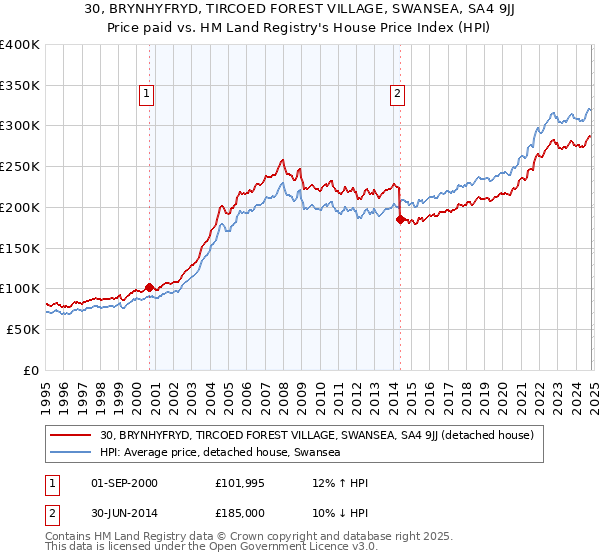 30, BRYNHYFRYD, TIRCOED FOREST VILLAGE, SWANSEA, SA4 9JJ: Price paid vs HM Land Registry's House Price Index