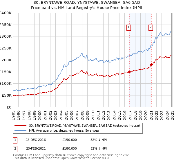 30, BRYNTAWE ROAD, YNYSTAWE, SWANSEA, SA6 5AD: Price paid vs HM Land Registry's House Price Index