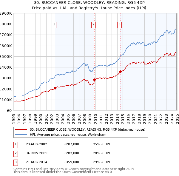 30, BUCCANEER CLOSE, WOODLEY, READING, RG5 4XP: Price paid vs HM Land Registry's House Price Index