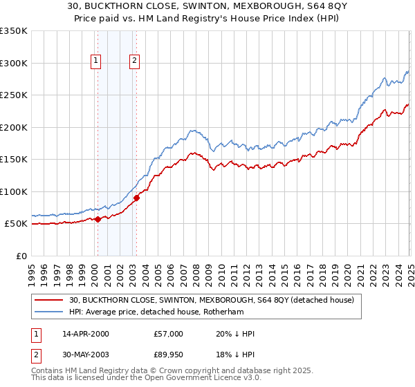 30, BUCKTHORN CLOSE, SWINTON, MEXBOROUGH, S64 8QY: Price paid vs HM Land Registry's House Price Index