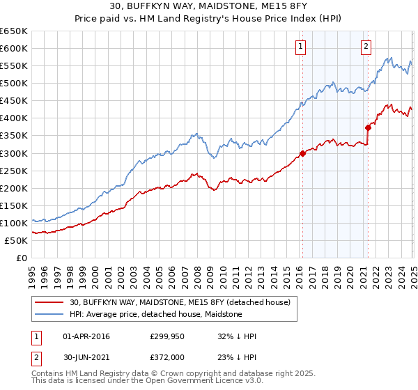 30, BUFFKYN WAY, MAIDSTONE, ME15 8FY: Price paid vs HM Land Registry's House Price Index