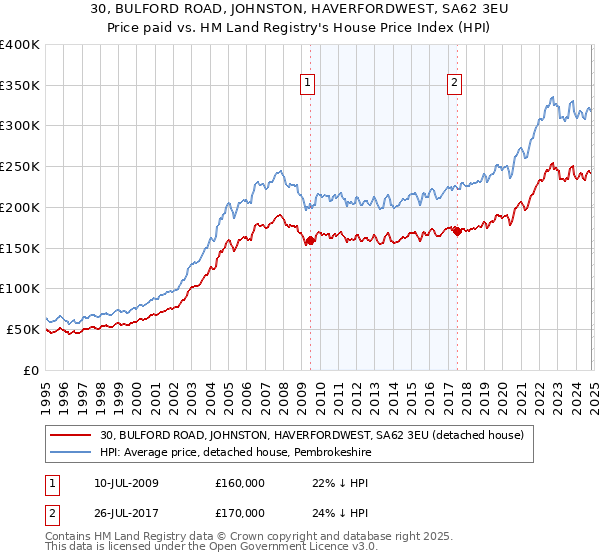 30, BULFORD ROAD, JOHNSTON, HAVERFORDWEST, SA62 3EU: Price paid vs HM Land Registry's House Price Index