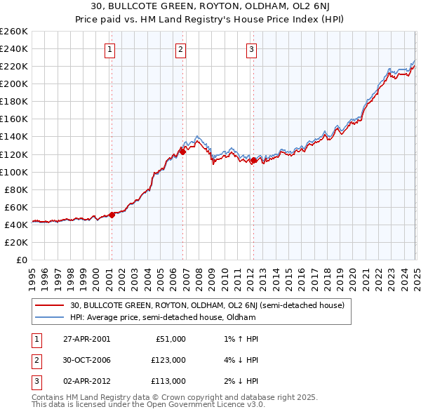 30, BULLCOTE GREEN, ROYTON, OLDHAM, OL2 6NJ: Price paid vs HM Land Registry's House Price Index