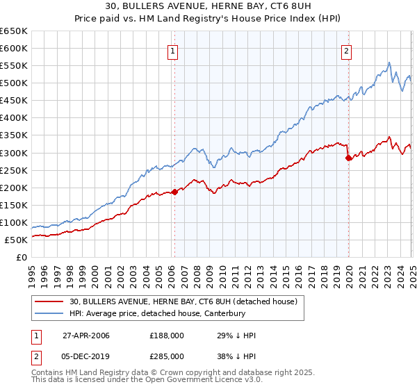 30, BULLERS AVENUE, HERNE BAY, CT6 8UH: Price paid vs HM Land Registry's House Price Index