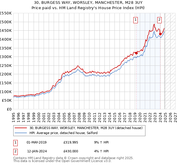 30, BURGESS WAY, WORSLEY, MANCHESTER, M28 3UY: Price paid vs HM Land Registry's House Price Index