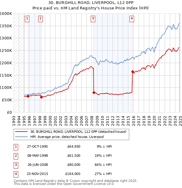 30, BURGHILL ROAD, LIVERPOOL, L12 0PP: Price paid vs HM Land Registry's House Price Index