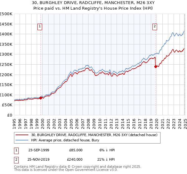 30, BURGHLEY DRIVE, RADCLIFFE, MANCHESTER, M26 3XY: Price paid vs HM Land Registry's House Price Index