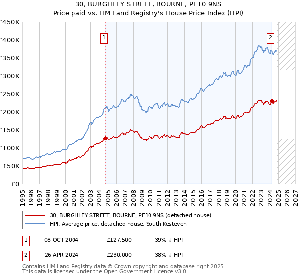 30, BURGHLEY STREET, BOURNE, PE10 9NS: Price paid vs HM Land Registry's House Price Index