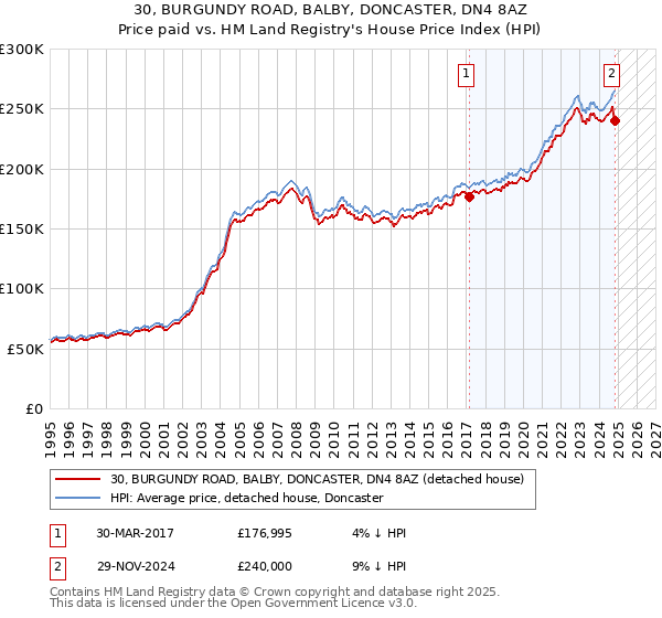 30, BURGUNDY ROAD, BALBY, DONCASTER, DN4 8AZ: Price paid vs HM Land Registry's House Price Index