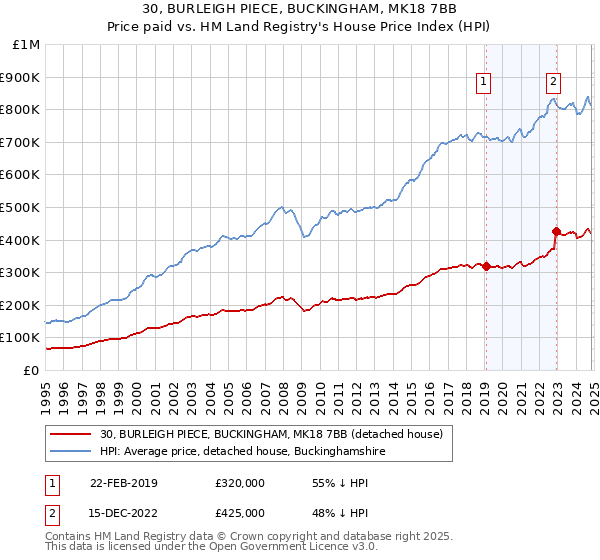 30, BURLEIGH PIECE, BUCKINGHAM, MK18 7BB: Price paid vs HM Land Registry's House Price Index