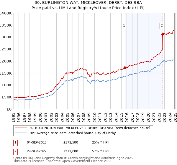 30, BURLINGTON WAY, MICKLEOVER, DERBY, DE3 9BA: Price paid vs HM Land Registry's House Price Index