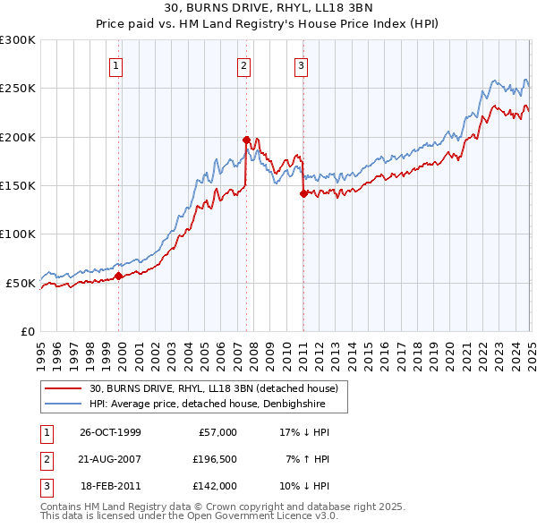 30, BURNS DRIVE, RHYL, LL18 3BN: Price paid vs HM Land Registry's House Price Index