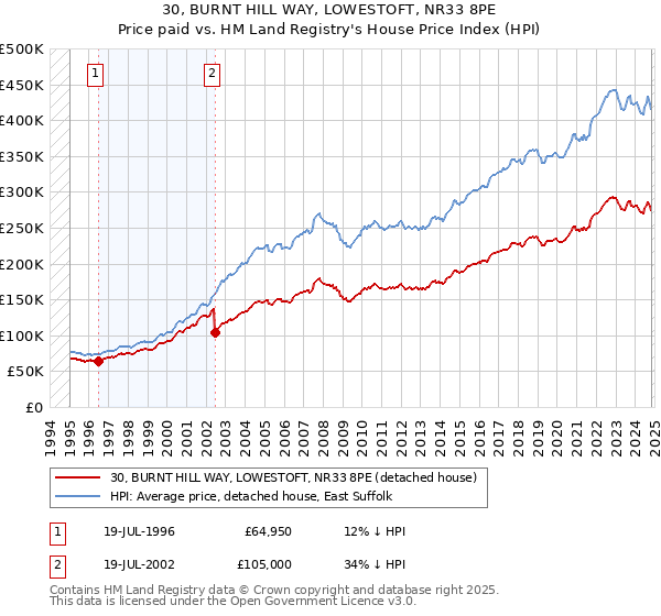 30, BURNT HILL WAY, LOWESTOFT, NR33 8PE: Price paid vs HM Land Registry's House Price Index