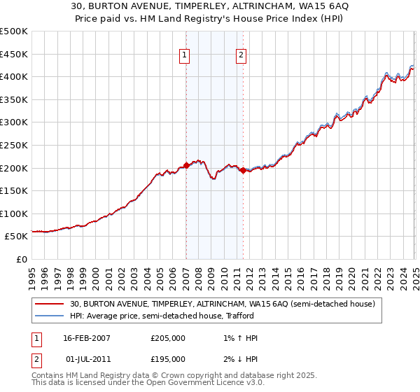 30, BURTON AVENUE, TIMPERLEY, ALTRINCHAM, WA15 6AQ: Price paid vs HM Land Registry's House Price Index