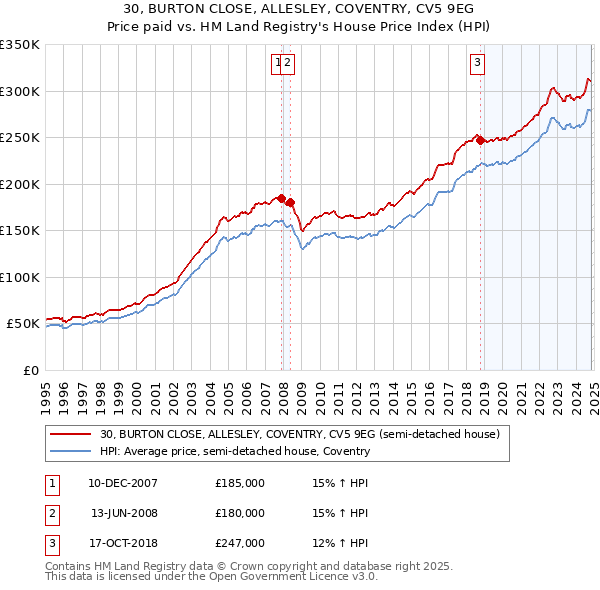 30, BURTON CLOSE, ALLESLEY, COVENTRY, CV5 9EG: Price paid vs HM Land Registry's House Price Index