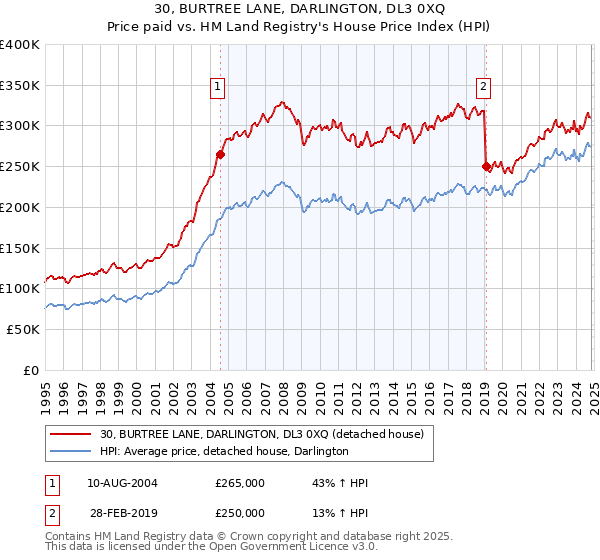 30, BURTREE LANE, DARLINGTON, DL3 0XQ: Price paid vs HM Land Registry's House Price Index