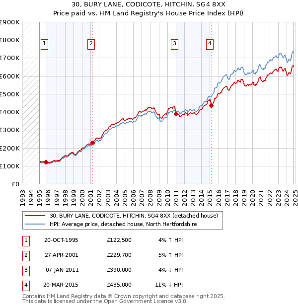 30, BURY LANE, CODICOTE, HITCHIN, SG4 8XX: Price paid vs HM Land Registry's House Price Index