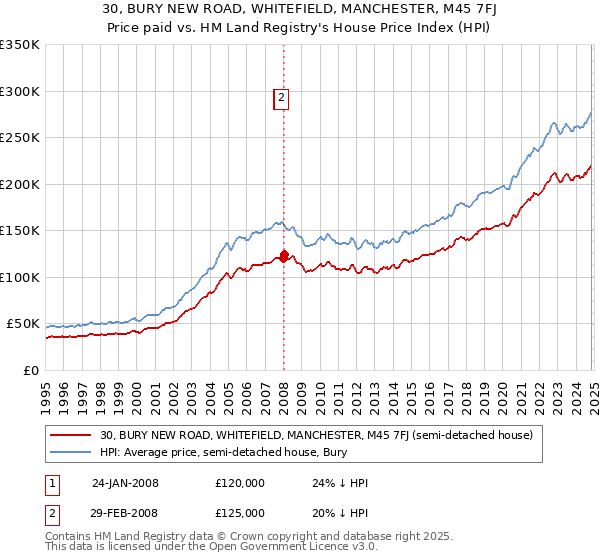 30, BURY NEW ROAD, WHITEFIELD, MANCHESTER, M45 7FJ: Price paid vs HM Land Registry's House Price Index