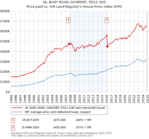 30, BURY ROAD, GOSPORT, PO12 3UD: Price paid vs HM Land Registry's House Price Index