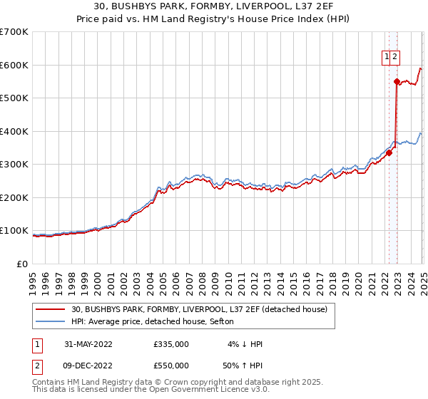 30, BUSHBYS PARK, FORMBY, LIVERPOOL, L37 2EF: Price paid vs HM Land Registry's House Price Index