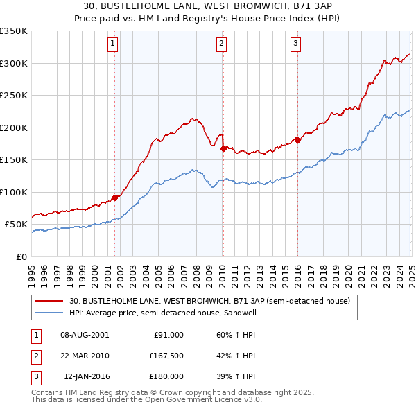 30, BUSTLEHOLME LANE, WEST BROMWICH, B71 3AP: Price paid vs HM Land Registry's House Price Index