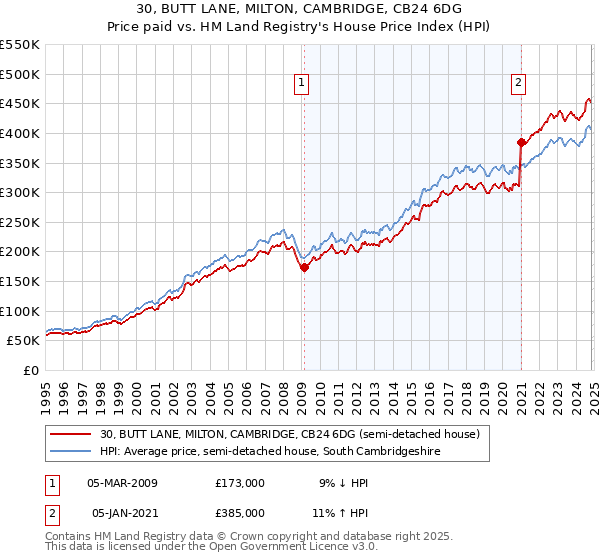 30, BUTT LANE, MILTON, CAMBRIDGE, CB24 6DG: Price paid vs HM Land Registry's House Price Index