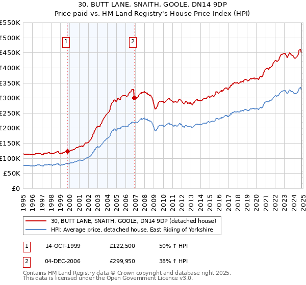 30, BUTT LANE, SNAITH, GOOLE, DN14 9DP: Price paid vs HM Land Registry's House Price Index