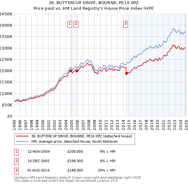 30, BUTTERCUP DRIVE, BOURNE, PE10 0PZ: Price paid vs HM Land Registry's House Price Index