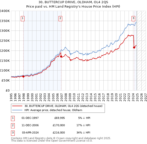 30, BUTTERCUP DRIVE, OLDHAM, OL4 2QS: Price paid vs HM Land Registry's House Price Index