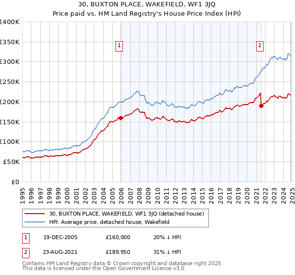 30, BUXTON PLACE, WAKEFIELD, WF1 3JQ: Price paid vs HM Land Registry's House Price Index