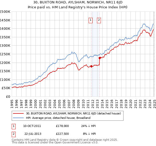 30, BUXTON ROAD, AYLSHAM, NORWICH, NR11 6JD: Price paid vs HM Land Registry's House Price Index