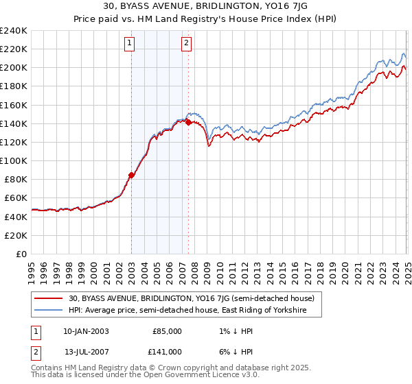 30, BYASS AVENUE, BRIDLINGTON, YO16 7JG: Price paid vs HM Land Registry's House Price Index