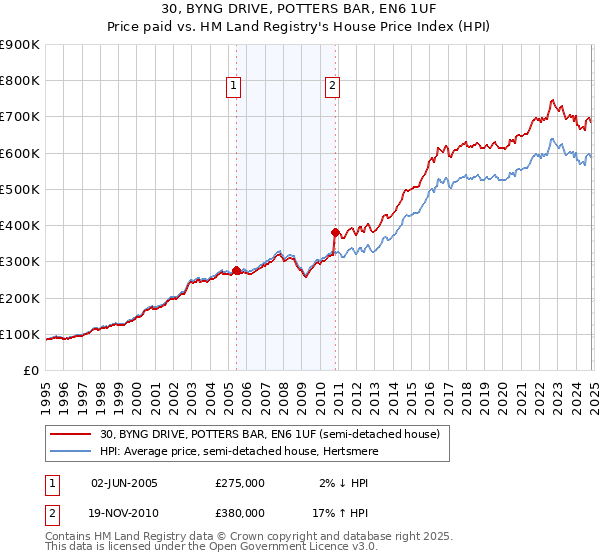 30, BYNG DRIVE, POTTERS BAR, EN6 1UF: Price paid vs HM Land Registry's House Price Index