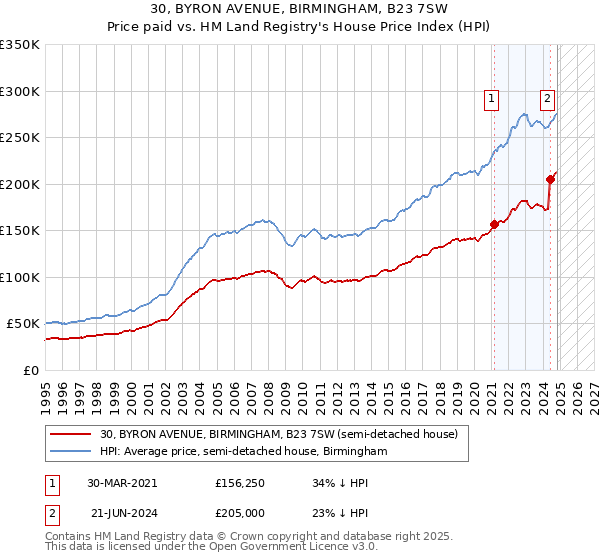 30, BYRON AVENUE, BIRMINGHAM, B23 7SW: Price paid vs HM Land Registry's House Price Index